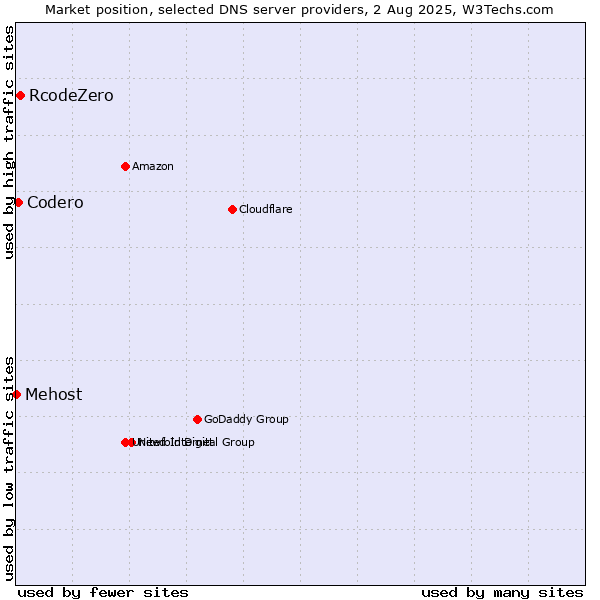 Market position of RcodeZero vs. Codero vs. Mehost