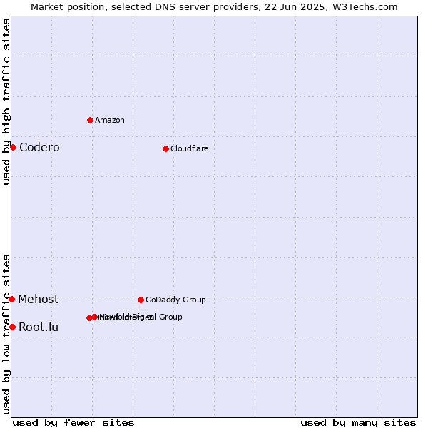 Market position of Codero vs. Root.lu vs. Mehost
