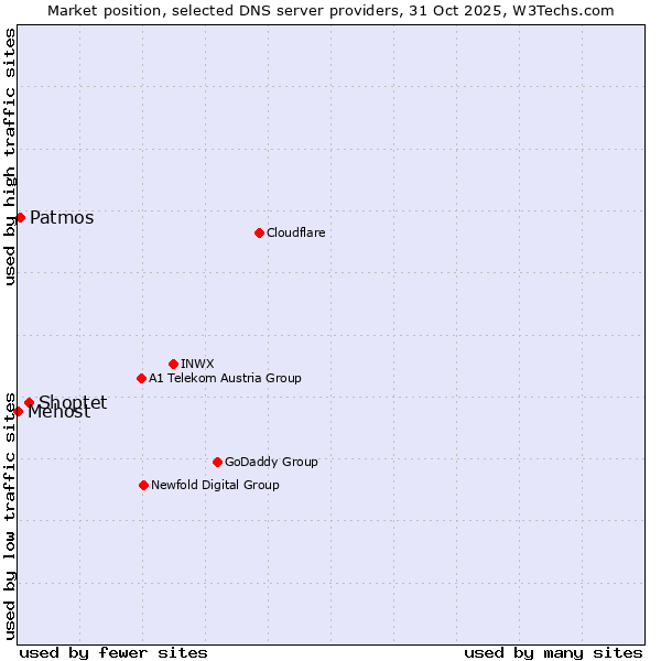 Market position of Shoptet vs. Patmos vs. Mehost