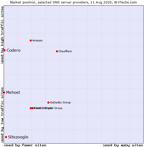 Market position of Sitezoogle vs. Codero vs. Mehost