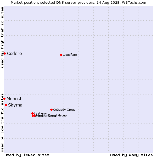 Market position of Skymail vs. Codero vs. Mehost