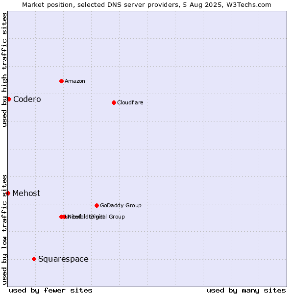 Market position of Squarespace vs. Codero vs. Mehost