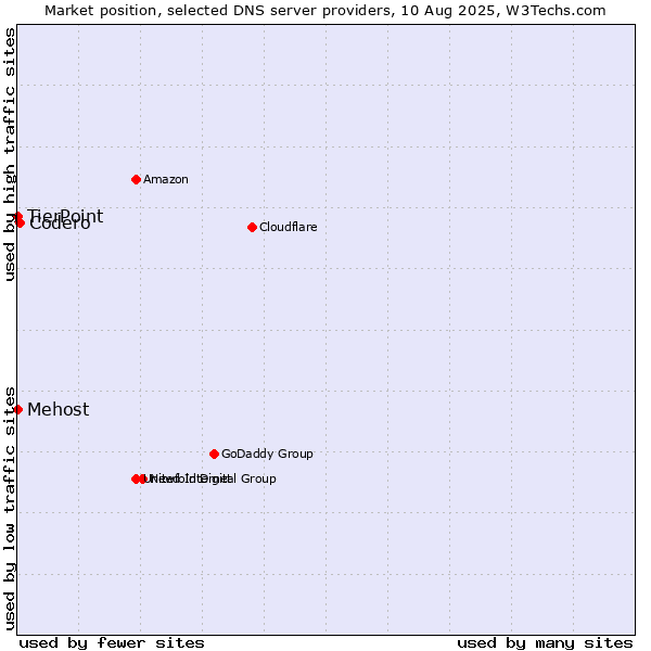 Market position of Codero vs. TierPoint vs. Mehost
