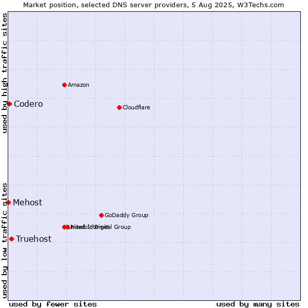 Market position of Truehost vs. Codero vs. Mehost