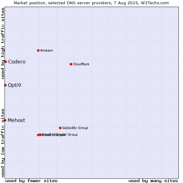 Market position of Codero vs. Opti9 vs. Mehost