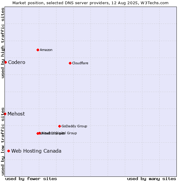 Market position of Web Hosting Canada vs. Codero vs. Mehost