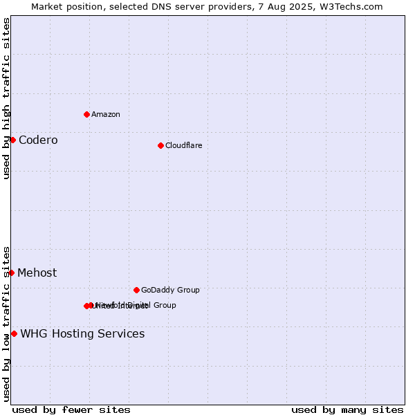 Market position of WHG Hosting Services vs. Codero vs. Mehost