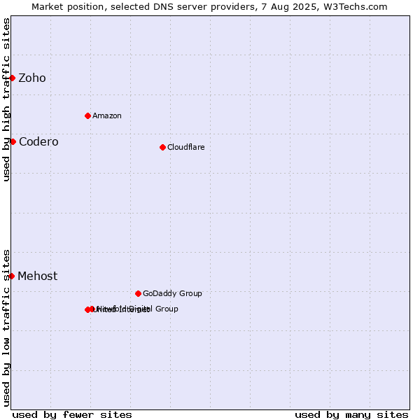 Market position of Codero vs. Zoho vs. Mehost