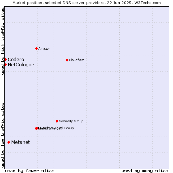 Market position of Metanet vs. NetCologne vs. Codero