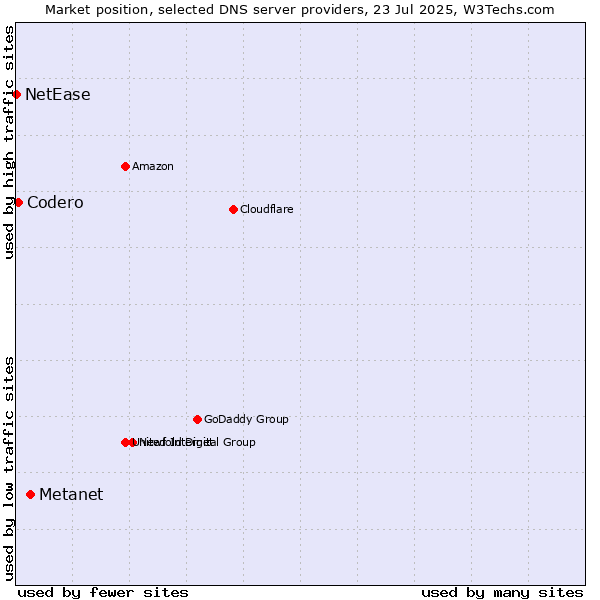 Market position of Metanet vs. Codero vs. NetEase