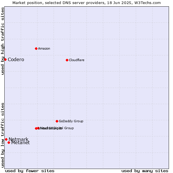 Market position of Metanet vs. Netmark vs. Codero