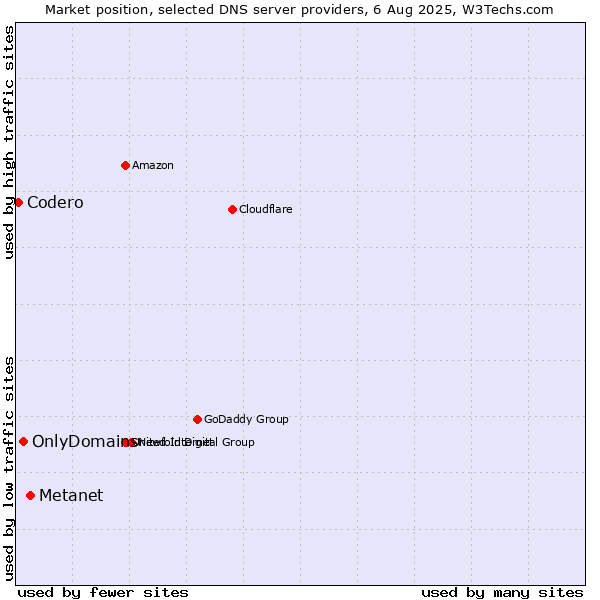 Market position of Metanet vs. OnlyDomains vs. Codero