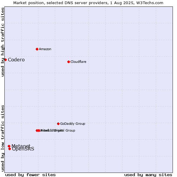 Market position of OpenSRS vs. Metanet vs. Codero