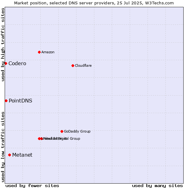 Market position of Metanet vs. PointDNS vs. Codero