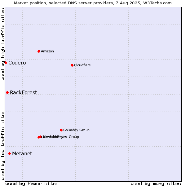 Market position of Metanet vs. RackForest vs. Codero