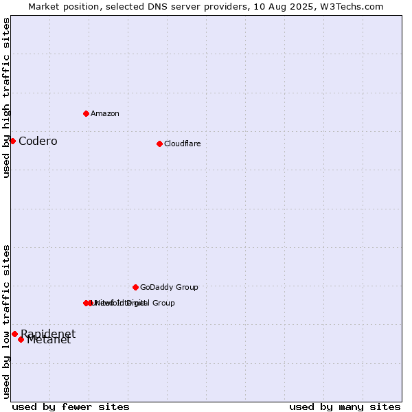 Market position of Metanet vs. Rapidenet vs. Codero