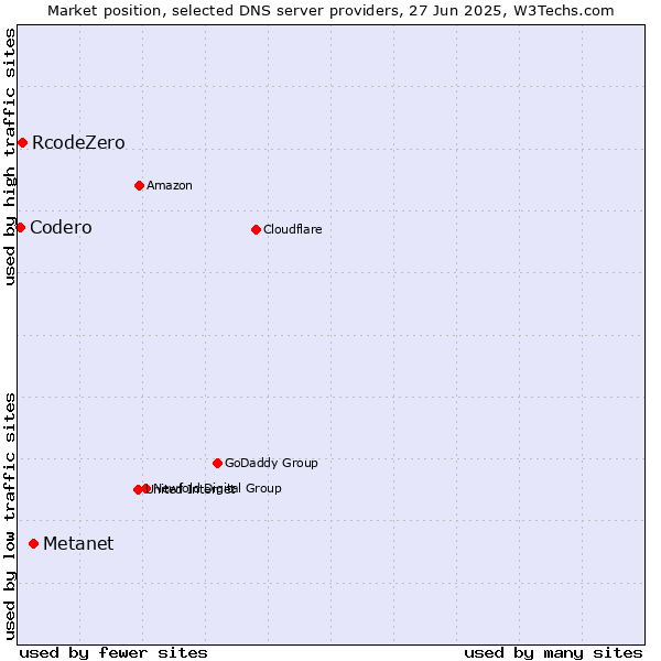 Market position of Metanet vs. RcodeZero vs. Codero
