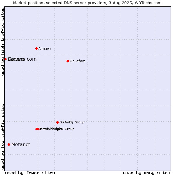 Market position of Metanet vs. Codero vs. Servers.com