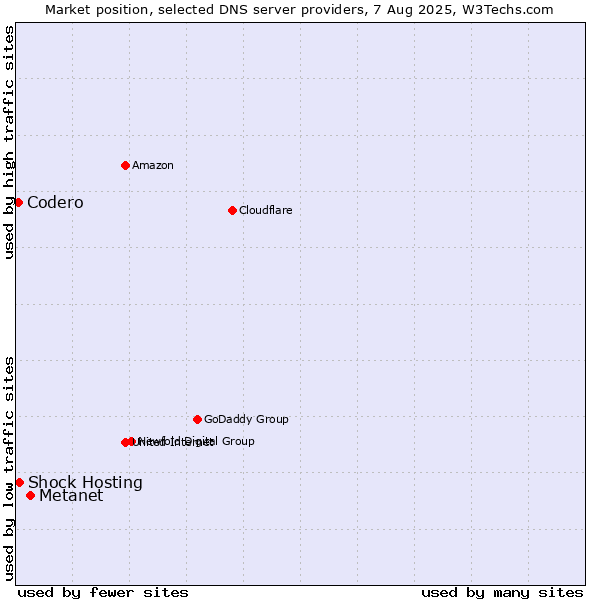 Market position of Metanet vs. Shock Hosting vs. Codero