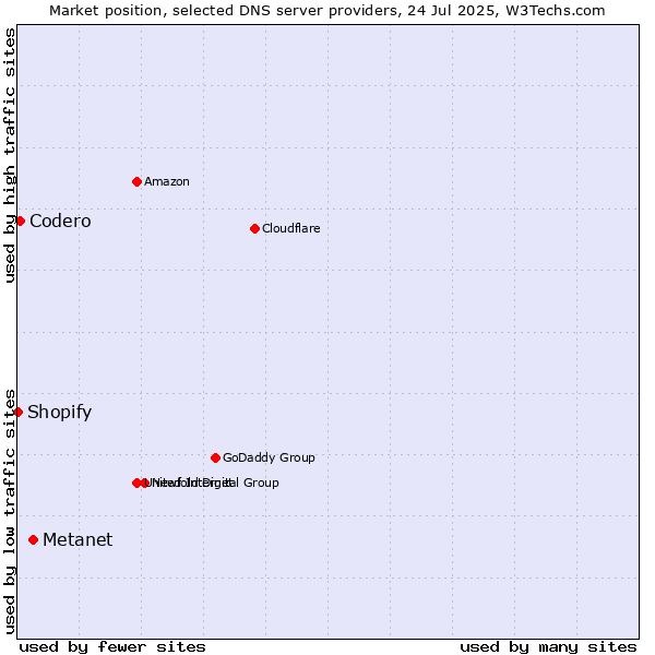 Market position of Metanet vs. Codero vs. Shopify