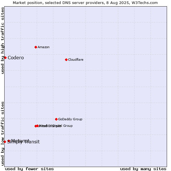 Market position of Metanet vs. Codero vs. Simply Transit