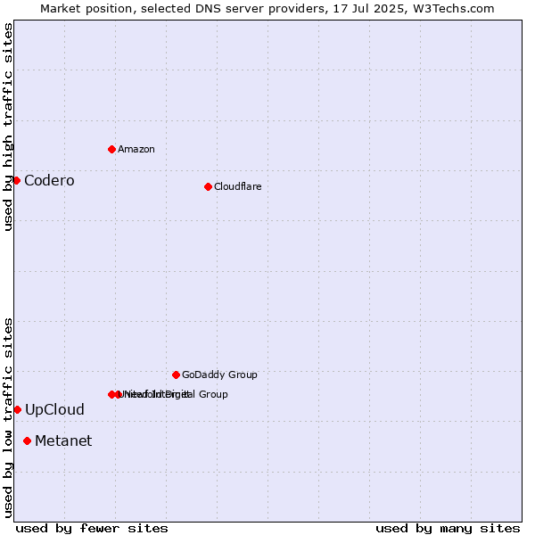 Market position of Metanet vs. UpCloud vs. Codero