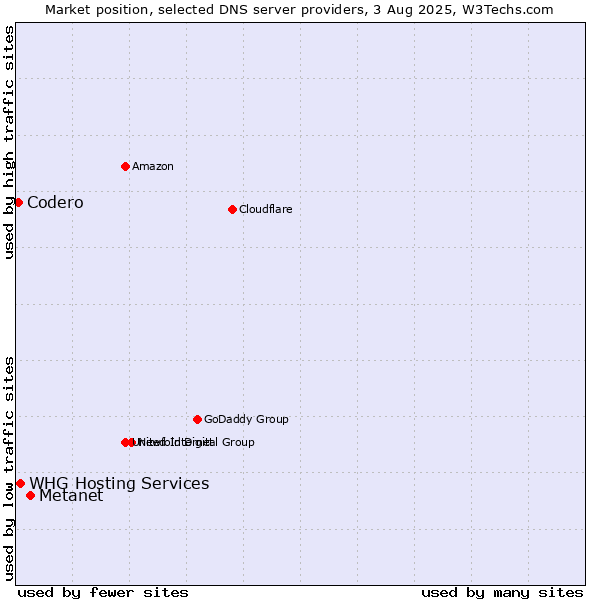 Market position of Metanet vs. Codero vs. WHG Hosting Services