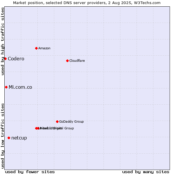 Market position of netcup vs. Mi.com.co vs. Codero