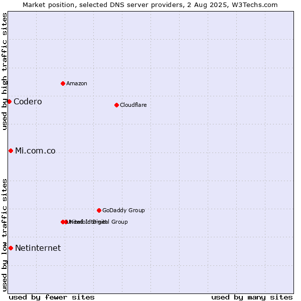 Market position of Mi.com.co vs. Netinternet vs. Codero