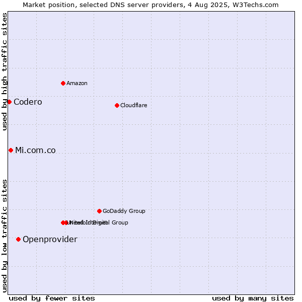 Market position of Openprovider vs. Mi.com.co vs. Codero