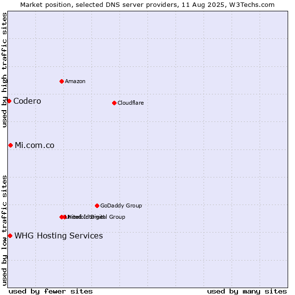 Market position of Mi.com.co vs. WHG Hosting Services vs. Codero