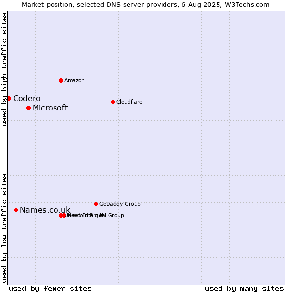 Market position of Microsoft vs. Names.co.uk vs. Codero