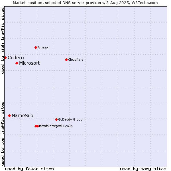 Market position of Microsoft vs. NameSilo vs. Codero