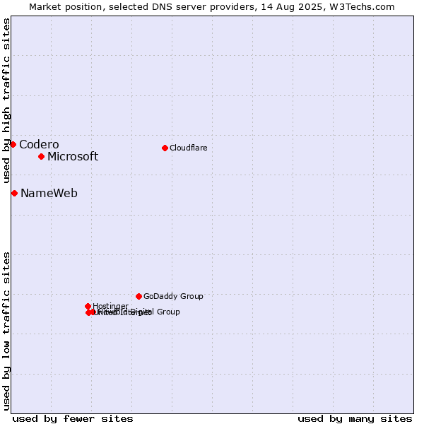 Market position of Microsoft vs. NameWeb vs. Codero