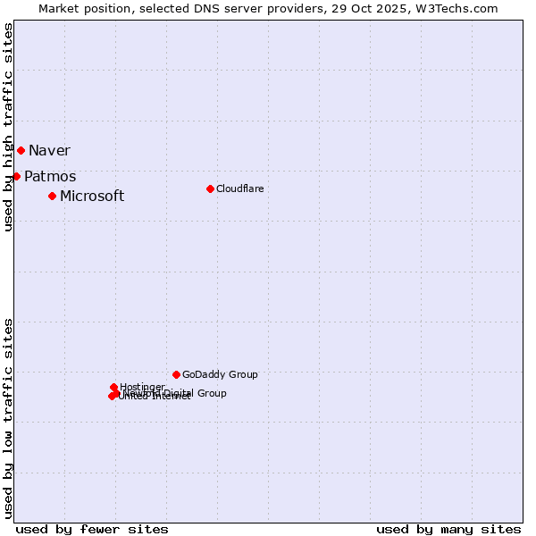 Market position of Microsoft vs. Naver vs. Patmos