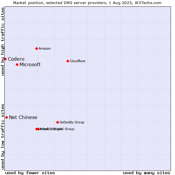 Market position of Microsoft vs. Net Chinese vs. Codero