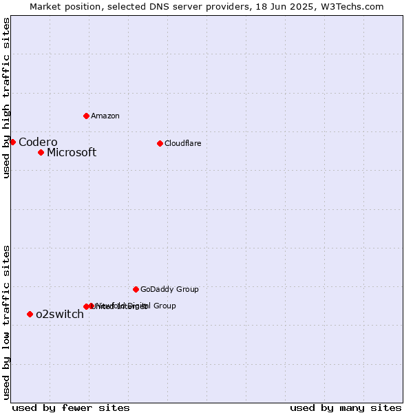 Market position of Microsoft vs. o2switch vs. Codero