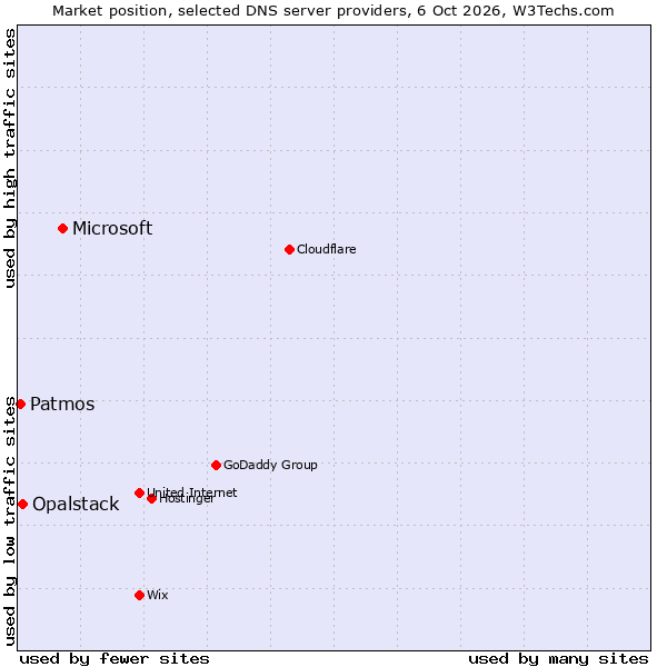 Market position of Microsoft vs. Opalstack vs. Patmos