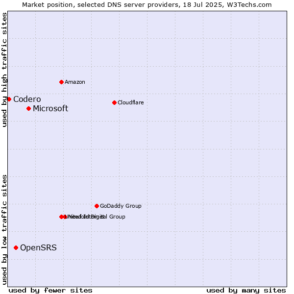 Market position of Microsoft vs. OpenSRS vs. Codero