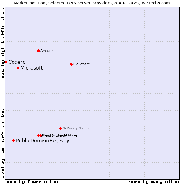 Market position of Microsoft vs. PublicDomainRegistry vs. Codero