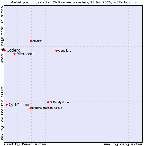 Market position of Microsoft vs. QUIC.cloud vs. Codero