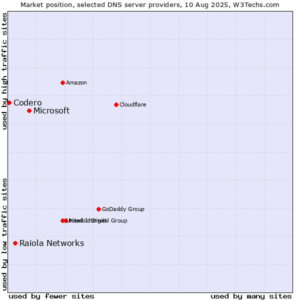 Market position of Microsoft vs. Raiola Networks vs. Codero