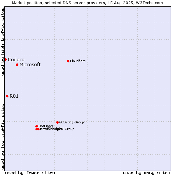 Market position of Microsoft vs. R01 vs. Codero