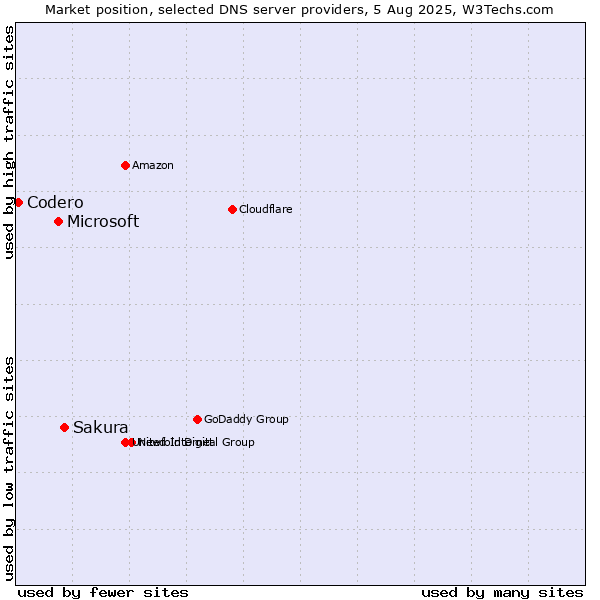 Market position of Sakura vs. Microsoft vs. Codero