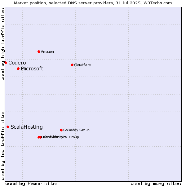 Market position of Microsoft vs. ScalaHosting vs. Codero