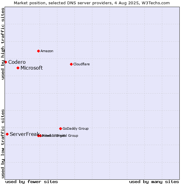 Market position of Microsoft vs. ServerFreak vs. Codero