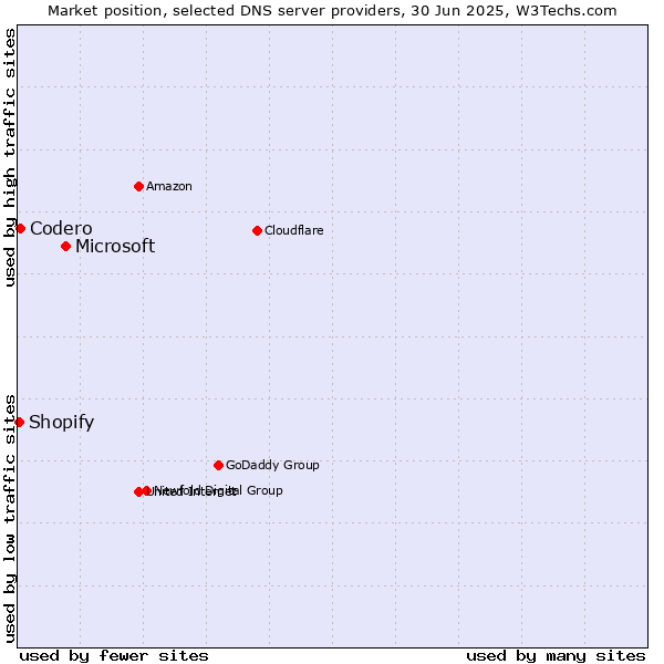 Market position of Microsoft vs. Codero vs. Shopify