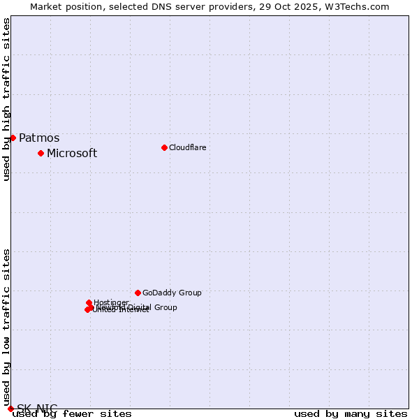 Market position of Microsoft vs. Patmos vs. SK-NIC