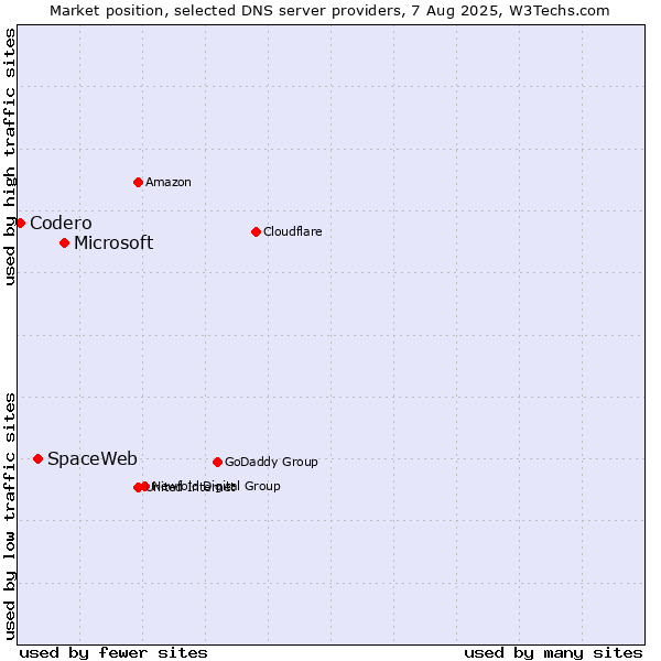 Market position of Microsoft vs. SpaceWeb vs. Codero