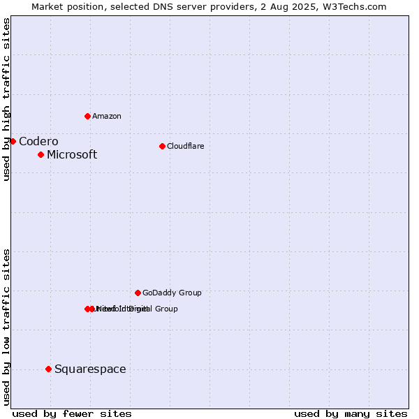 Market position of Squarespace vs. Microsoft vs. Codero